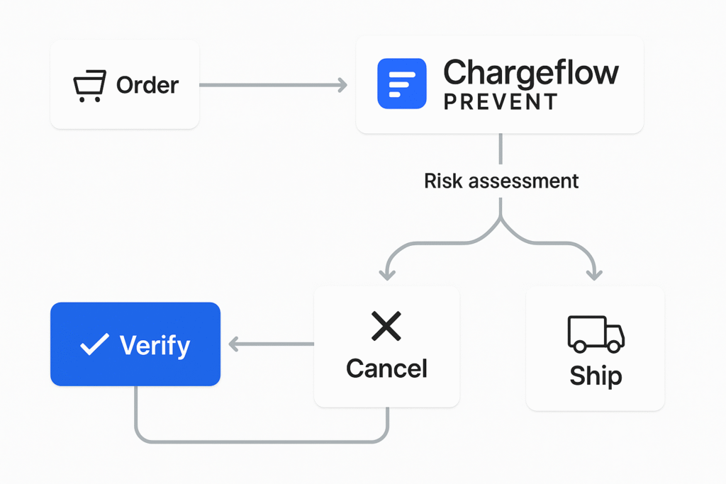 Chargeflow Preventがすごい!ECサイトのチャージバック詐欺を防ぐ革新的ソリューション chatgpt 画像 2025年10月12日 提案